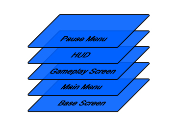 Simple GameScreen Stack Simple GameScreen Stack